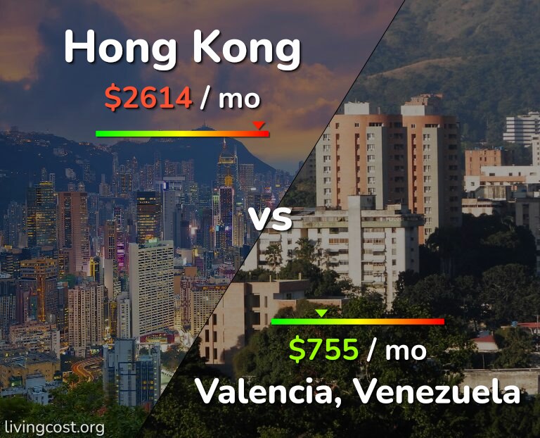 Cost of living in Hong Kong vs Valencia, Venezuela infographic