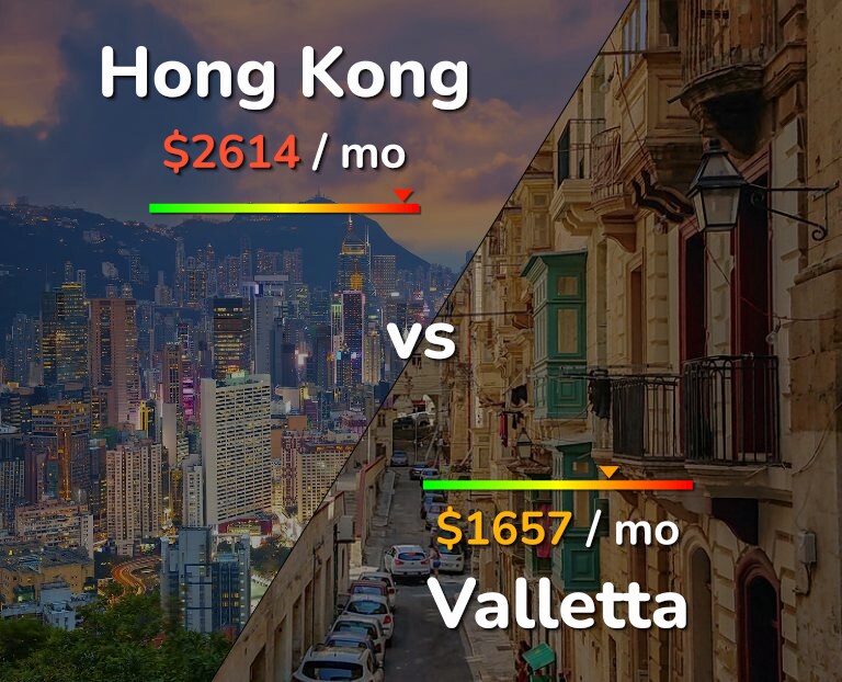 Cost of living in Hong Kong vs Valletta infographic