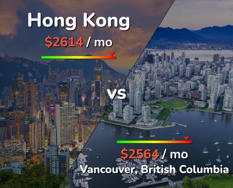 Cost of living in Hong Kong vs Vancouver infographic