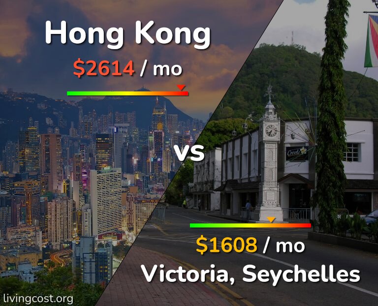 Cost of living in Hong Kong vs Victoria infographic