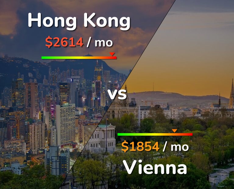 Cost of living in Hong Kong vs Vienna infographic