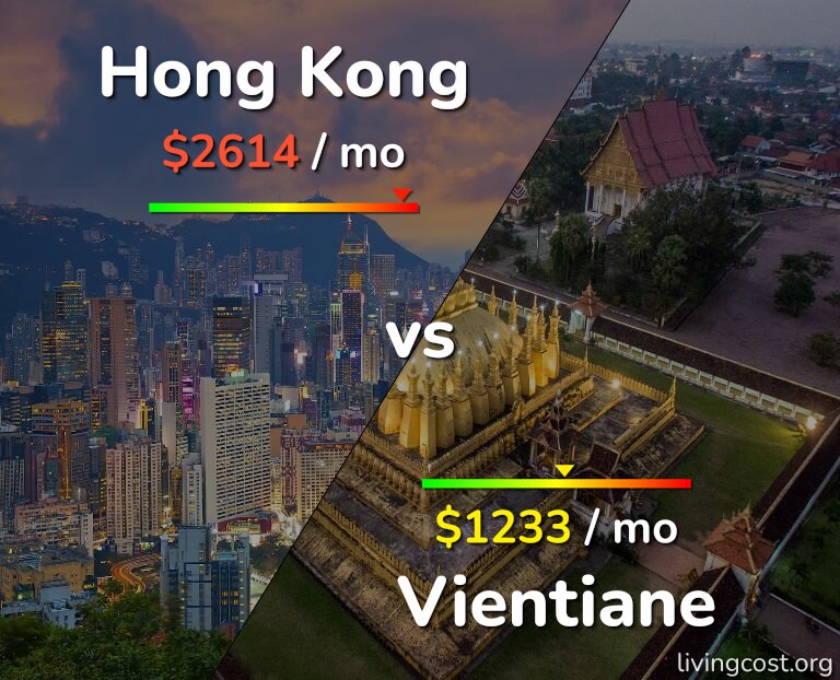 Cost of living in Hong Kong vs Vientiane infographic