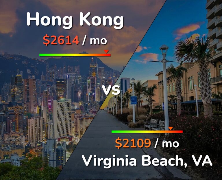 Cost of living in Hong Kong vs Virginia Beach infographic