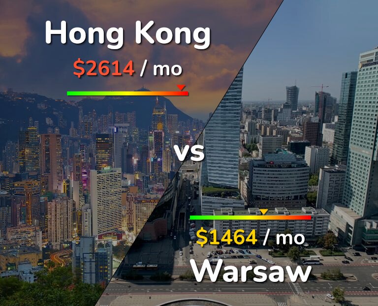 Cost of living in Hong Kong vs Warsaw infographic