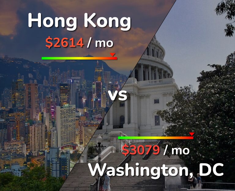 Cost of living in Hong Kong vs Washington infographic