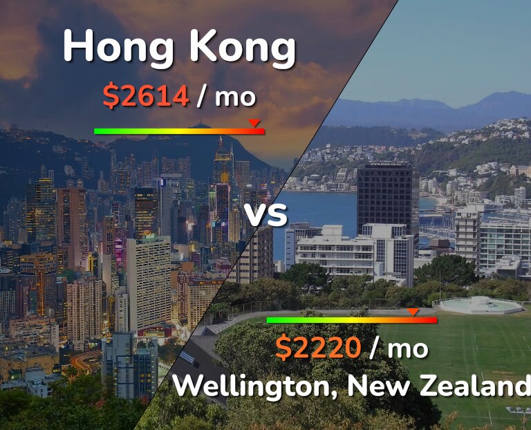 Cost of living in Hong Kong vs Wellington infographic