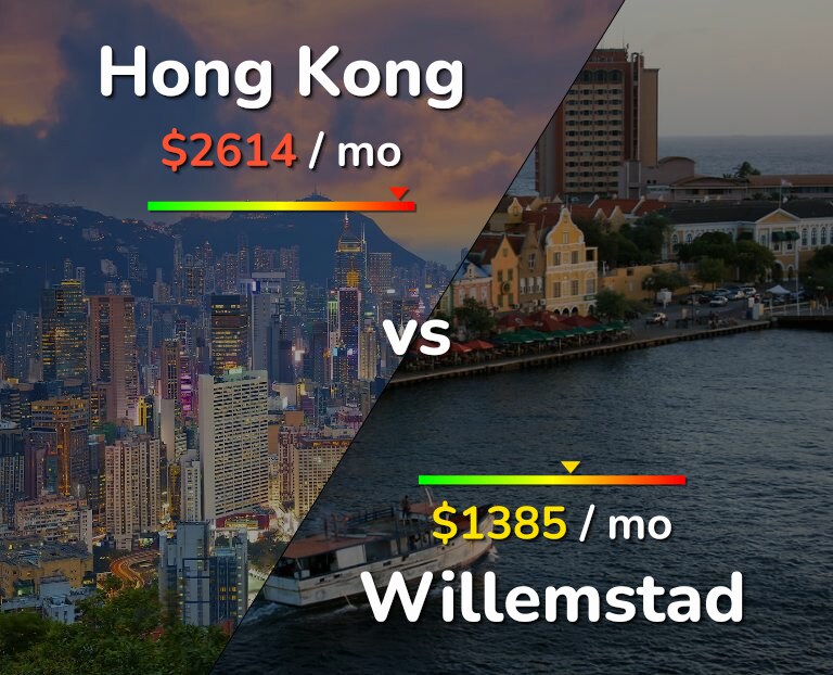 Cost of living in Hong Kong vs Willemstad infographic
