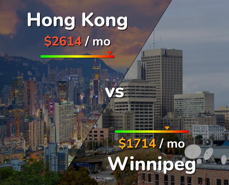 Cost of living in Hong Kong vs Winnipeg infographic