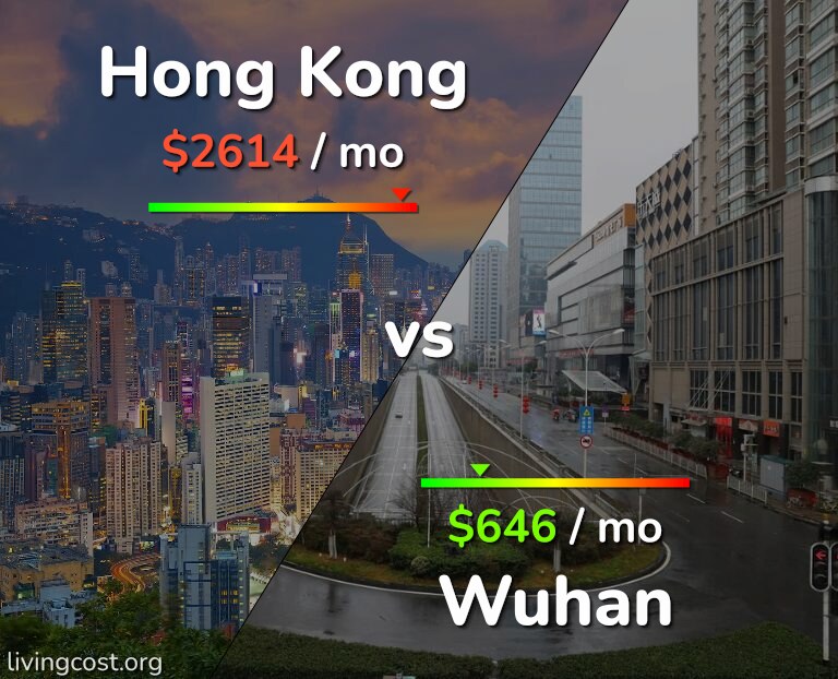Cost of living in Hong Kong vs Wuhan infographic