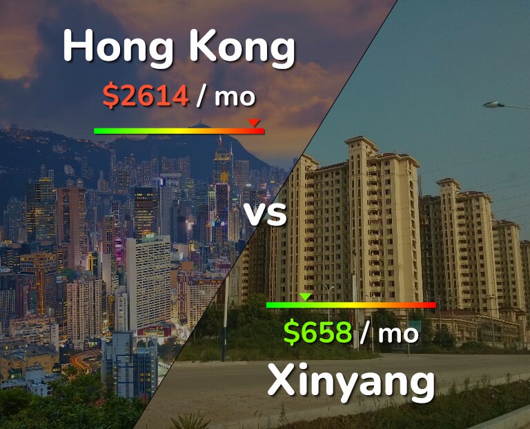Cost of living in Hong Kong vs Xinyang infographic