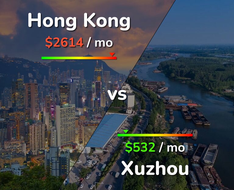 Cost of living in Hong Kong vs Xuzhou infographic