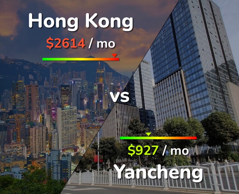 Cost of living in Hong Kong vs Yancheng infographic