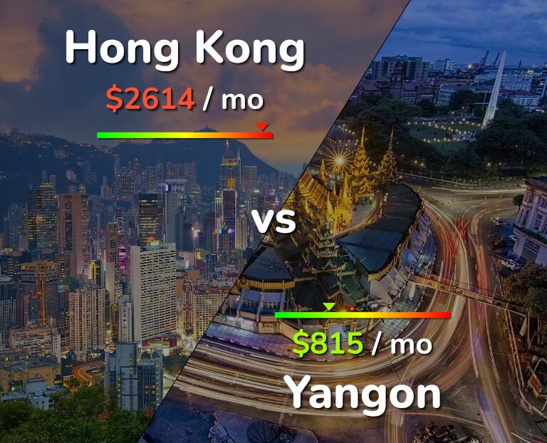 Cost of living in Hong Kong vs Yangon infographic
