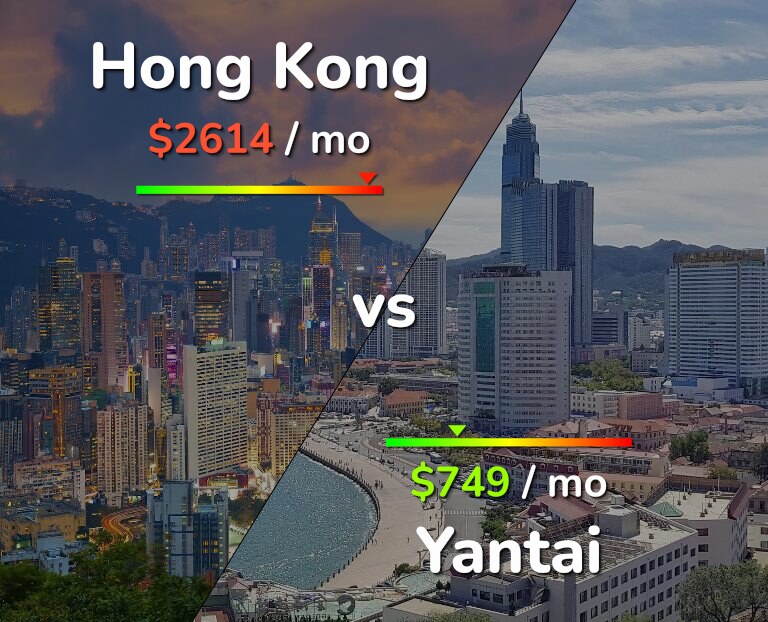 Cost of living in Hong Kong vs Yantai infographic