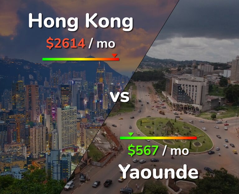 Cost of living in Hong Kong vs Yaounde infographic
