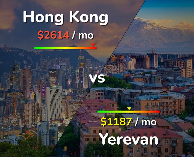 Cost of living in Hong Kong vs Yerevan infographic