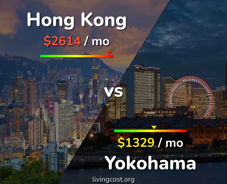 Cost of living in Hong Kong vs Yokohama infographic