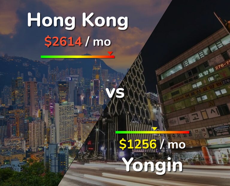 Cost of living in Hong Kong vs Yongin infographic