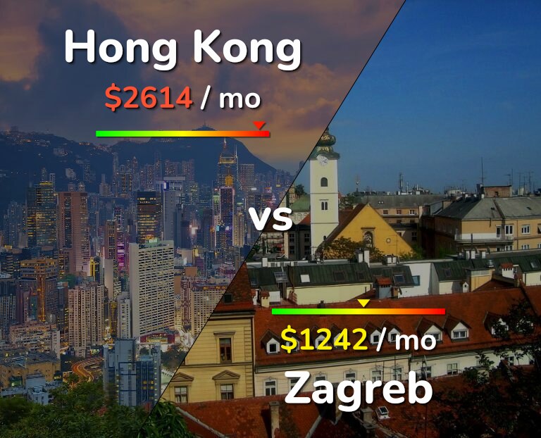 Cost of living in Hong Kong vs Zagreb infographic