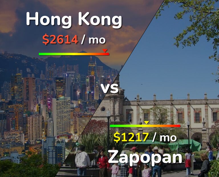 Cost of living in Hong Kong vs Zapopan infographic
