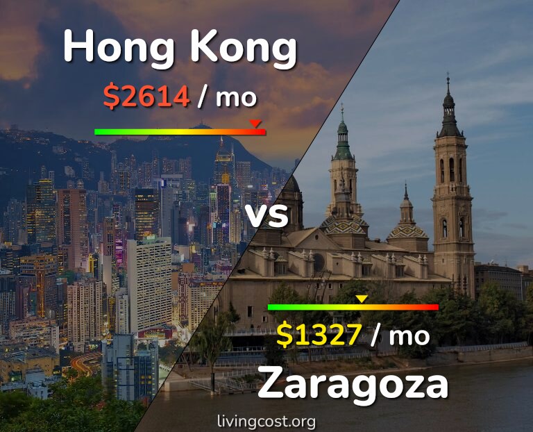 Cost of living in Hong Kong vs Zaragoza infographic