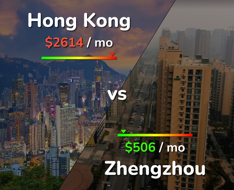 Cost of living in Hong Kong vs Zhengzhou infographic