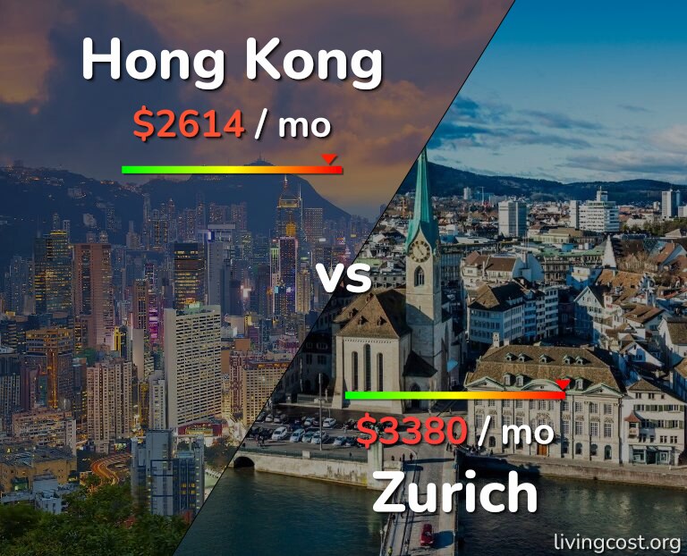 Cost of living in Hong Kong vs Zurich infographic