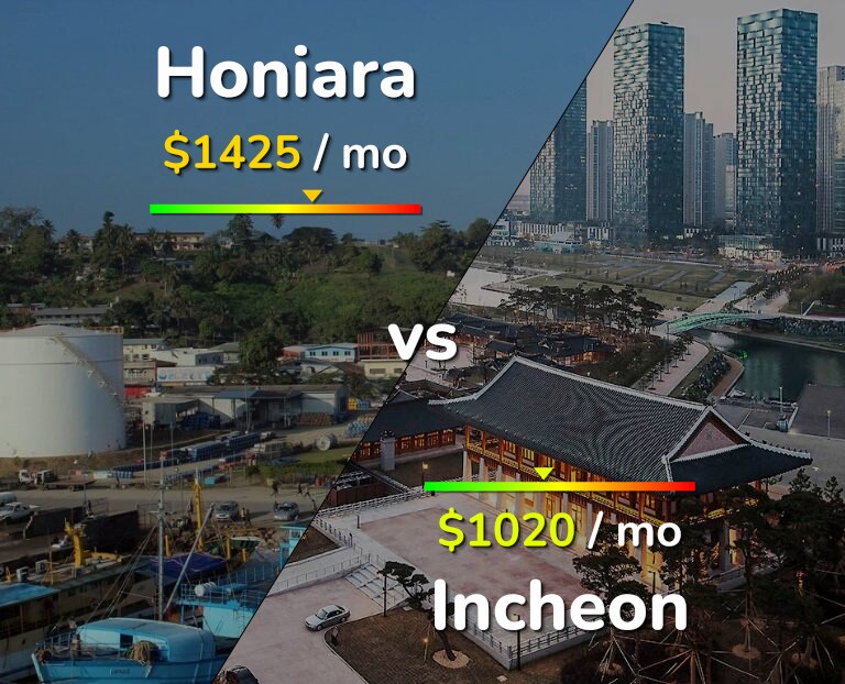 Cost of living in Honiara vs Incheon infographic