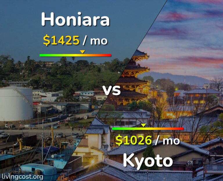 Cost of living in Honiara vs Kyoto infographic