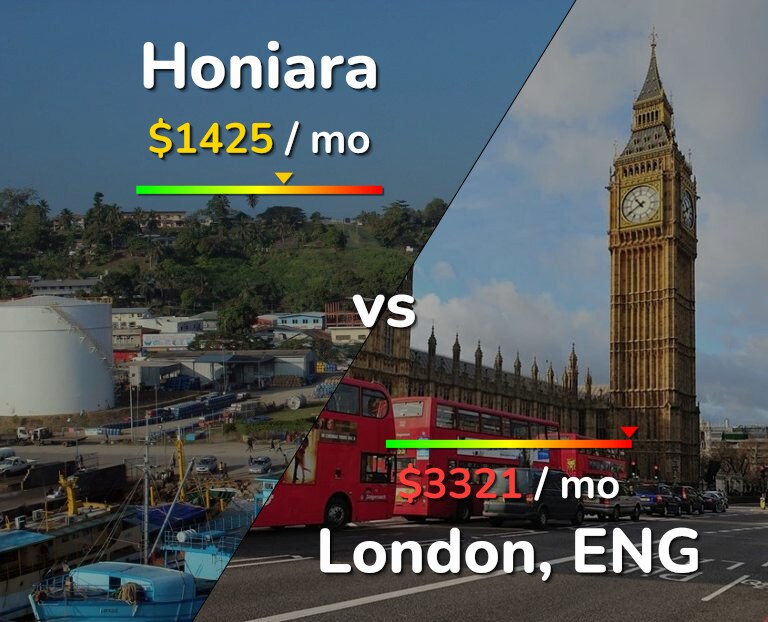 Cost of living in Honiara vs London infographic