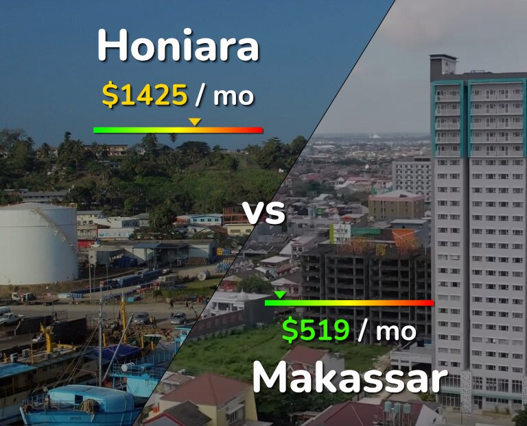 Cost of living in Honiara vs Makassar infographic