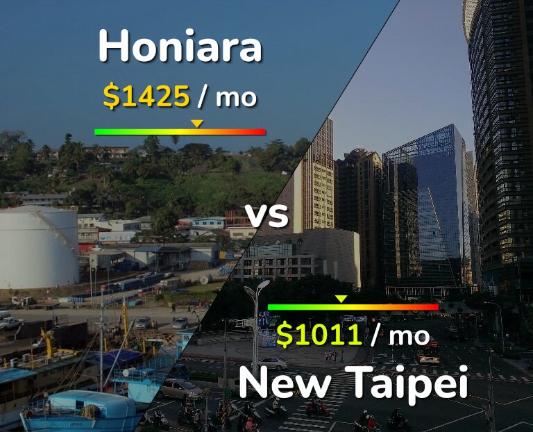 Cost of living in Honiara vs New Taipei infographic