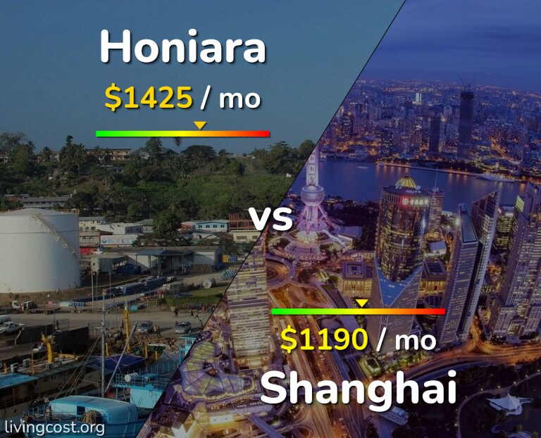 Cost of living in Honiara vs Shanghai infographic