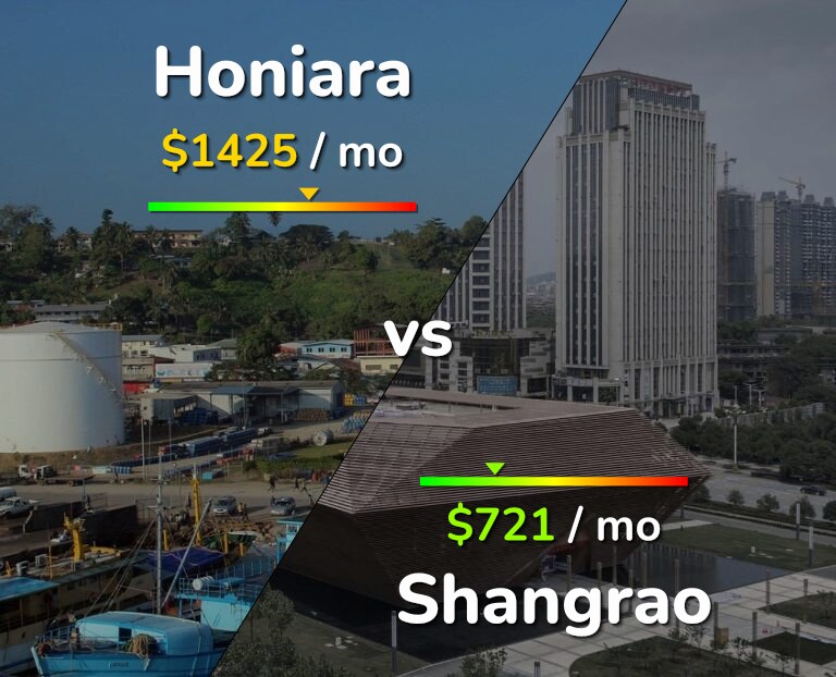 Cost of living in Honiara vs Shangrao infographic