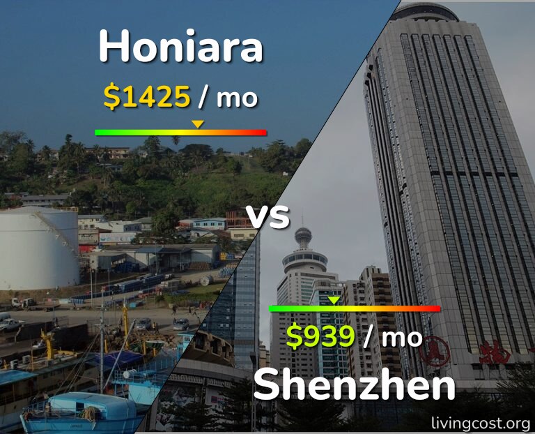 Cost of living in Honiara vs Shenzhen infographic