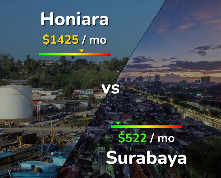 Cost of living in Honiara vs Surabaya infographic