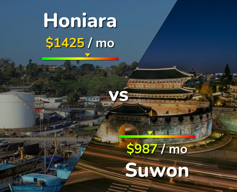Cost of living in Honiara vs Suwon infographic