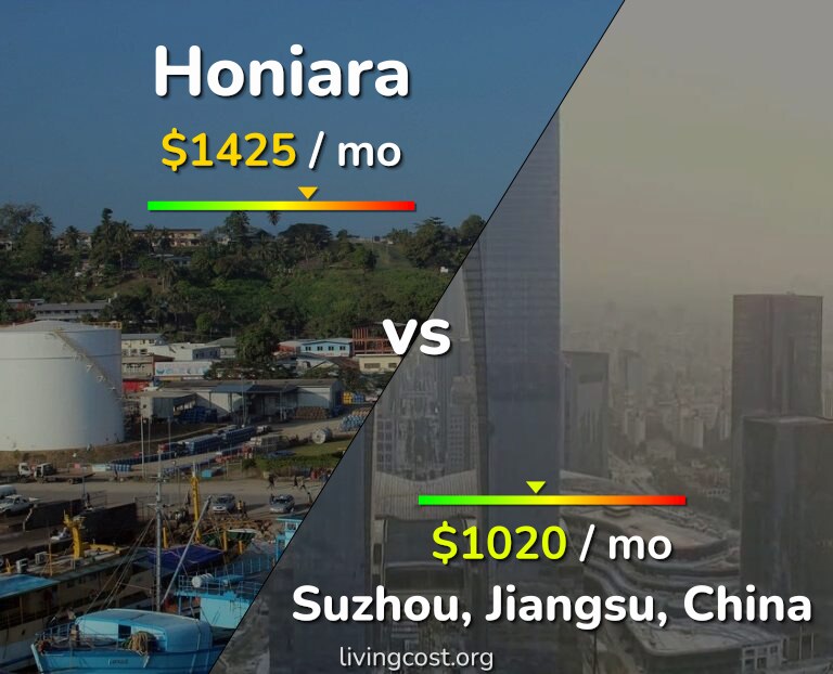 Cost of living in Honiara vs Suzhou infographic