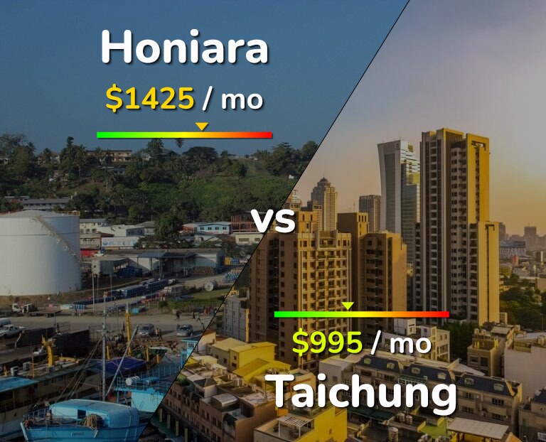 Cost of living in Honiara vs Taichung infographic