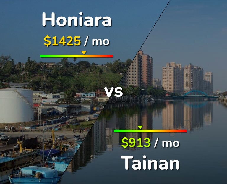 Cost of living in Honiara vs Tainan infographic