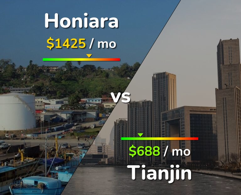 Cost of living in Honiara vs Tianjin infographic