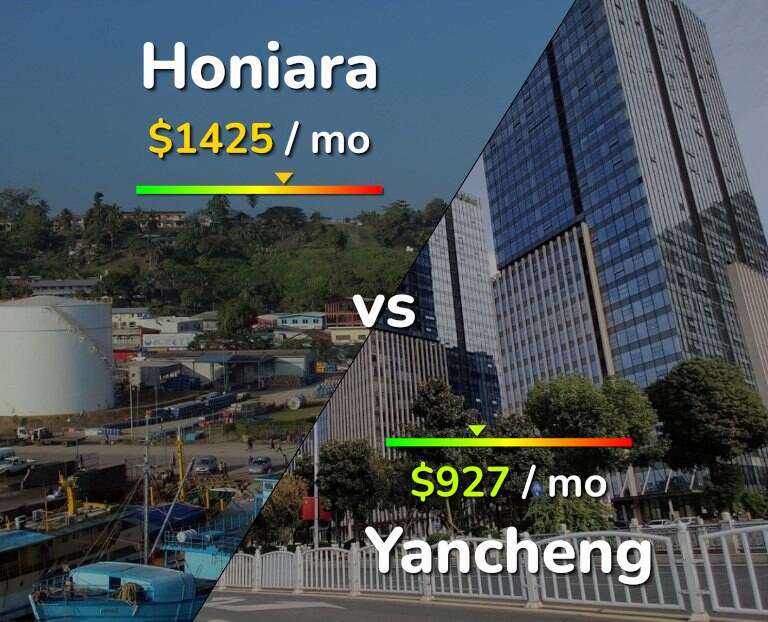 Cost of living in Honiara vs Yancheng infographic