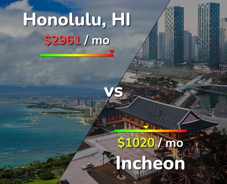 Cost of living in Honolulu vs Incheon infographic