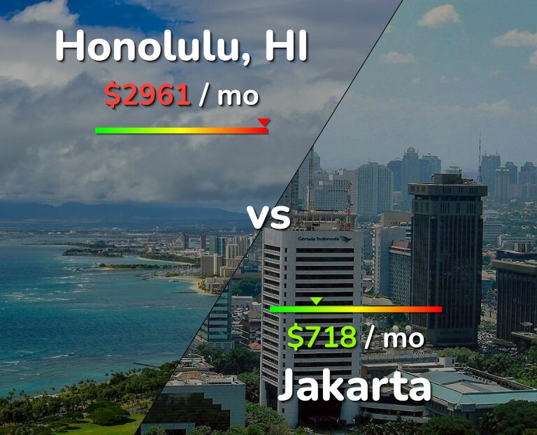 Cost of living in Honolulu vs Jakarta infographic
