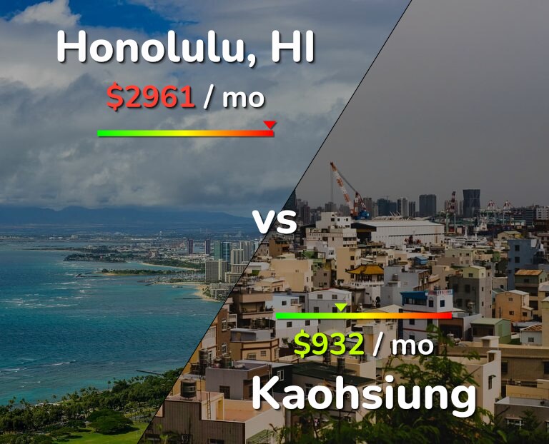 Cost of living in Honolulu vs Kaohsiung infographic