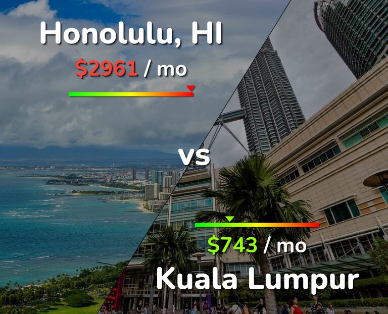 Cost of living in Honolulu vs Kuala Lumpur infographic