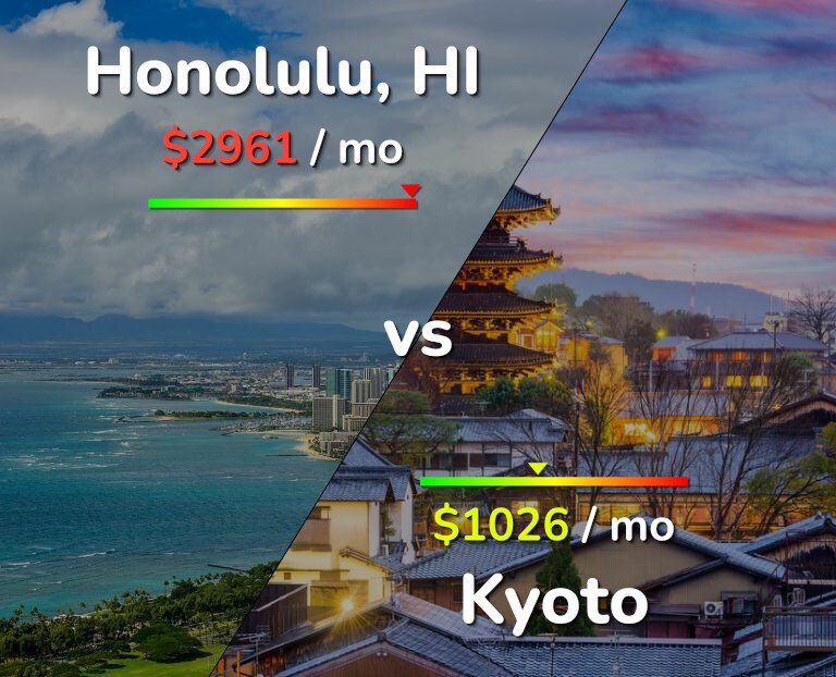 Cost of living in Honolulu vs Kyoto infographic