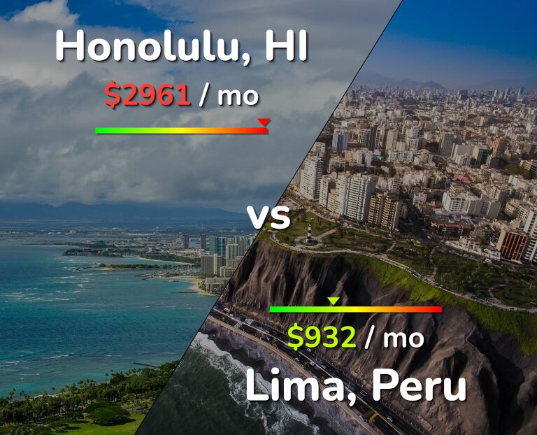 Cost of living in Honolulu vs Lima infographic