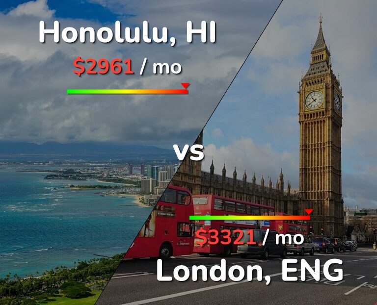 Cost of living in Honolulu vs London infographic