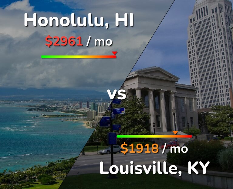 Cost of living in Honolulu vs Louisville infographic
